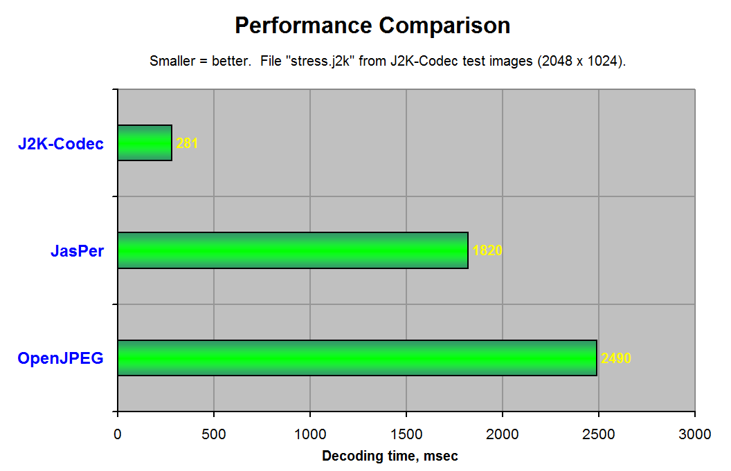 Performance comparison of J2K-Codec vs JasPer and OpenJPEG