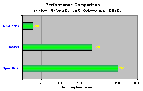 Performance comparison of J2K-Codec vs JasPer and OpenJPEG